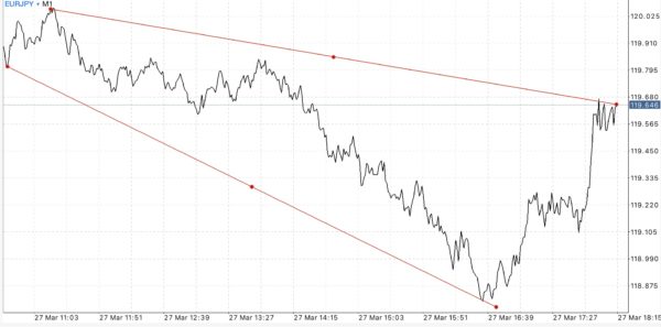 EURJPY หรือ เงินสกุลยูโร(ยุโรป) แลกเปลี่ยน เงินสกุลเยน(ญี่ปุ่น)