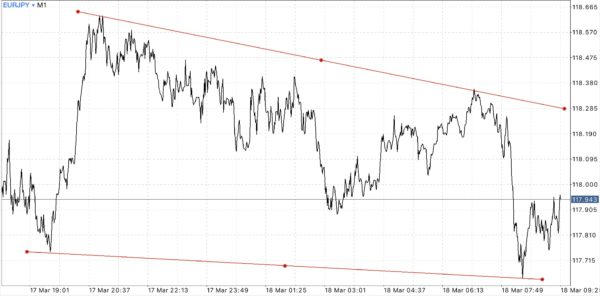 Trendline เป็นตัวบ่งชี้ที่สำคัญ ใช้สำหรับบอก ทิศทาง 