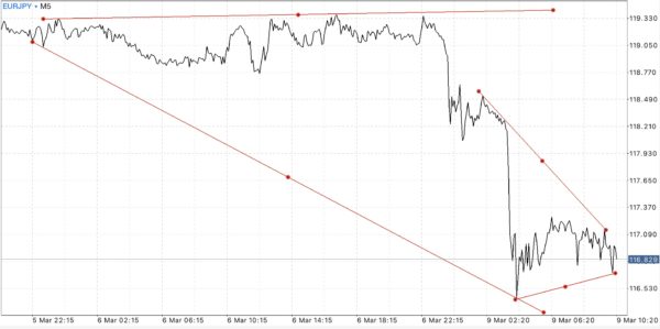 นักลงทุน หรือ นักเก็งกำไร สามารถเข้าสู่ตลาด Forex ได้ตลอดเวลา 24 ชั่วโมง 5 วันตลอดสัปดาห์ 