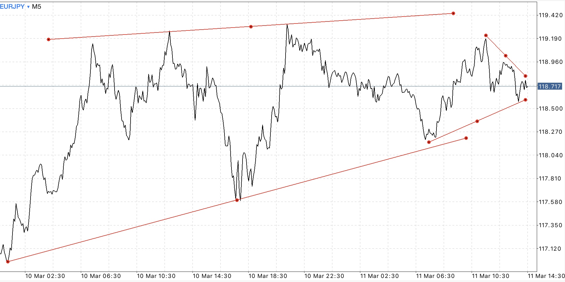 สมัครบัญชี Standard หรือ Standard Cent บัญชี Standard Cent เทรด Forex เท่านั้น
