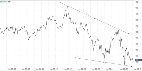 สมัครบัญชี Standard หรือ Standard Cent บัญชี Standard Cent เทรด Forex เท่านั้น