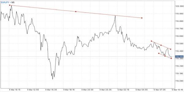 EURJPY หรือ เงินสกุลยูโร(ยุโรป) แลกเปลี่ยน เงินสกุลเยน(ญี่ปุ่น) 