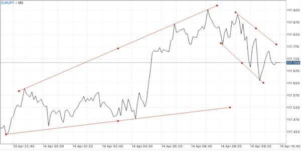 Trendline เป็นตัวบ่งชี้ที่สำคัญ ใช้สำหรับบอก ทิศทาง 