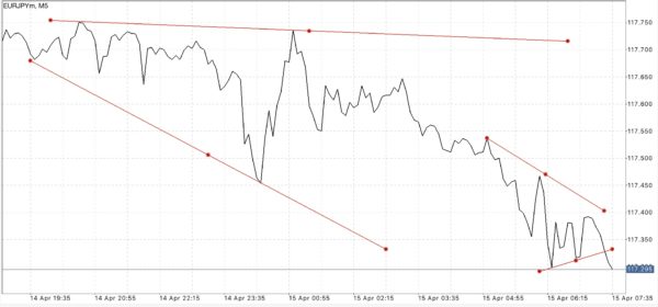 สมัครบัญชี Standard หรือ Standard Cent บัญชี Standard Cent เทรด Forex เท่านั้น