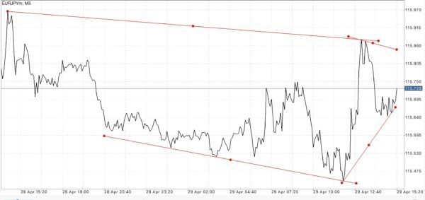 นักลงทุน หรือ นักเก็งกำไร สามารถเข้าสู่ตลาด Forex ได้ตลอดเวลา 24 ชั่วโมง 5 วันตลอดสัปดาห์