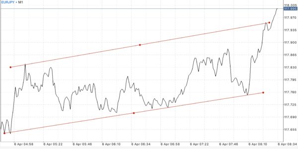Trendline เป็นตัวบ่งชี้ที่สำคัญ ใช้สำหรับบอก ทิศทาง