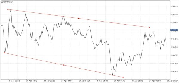 Trendline เป็นตัวบ่งชี้ที่สำคัญ ใช้สำหรับบอก ทิศทาง