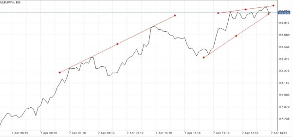 สมัครบัญชี Standard หรือ Standard Cent บัญชี Standard Cent เทรด Forex เท่านั้น