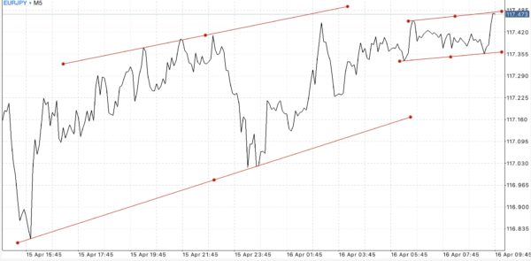 Trendline เป็นตัวบ่งชี้ที่สำคัญ ใช้สำหรับบอก ทิศทาง 