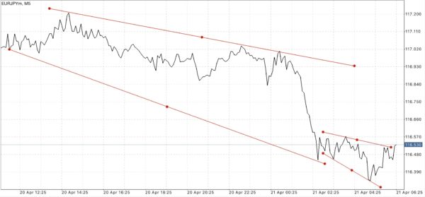 สมัครบัญชี Standard หรือ Standard Cent บัญชี Standard Cent เทรด Forex เท่านั้น