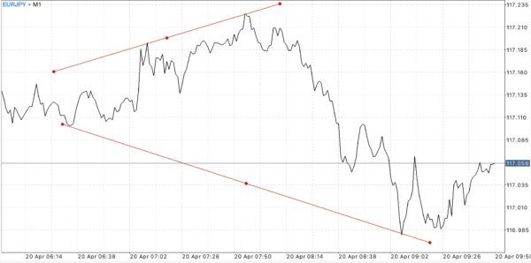 Trendline เป็นตัวบ่งชี้ที่สำคัญ ใช้สำหรับบอก ทิศทาง