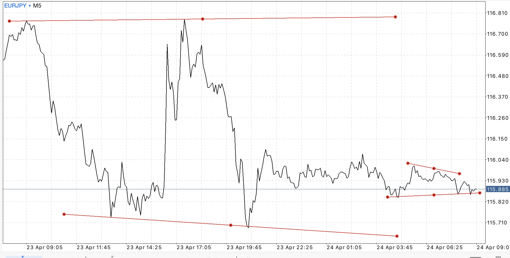 Trendline เป็นตัวบ่งชี้ที่สำคัญ ใช้สำหรับบอก ทิศทาง