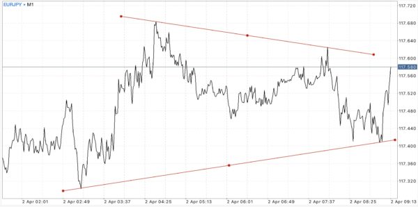 EURJPY หรือ เงินสกุลยูโร(ยุโรป) แลกเปลี่ยน เงินสกุลเยน(ญี่ปุ่น)