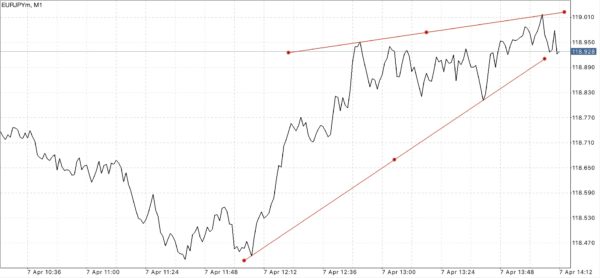 EURJPY หรือ เงินสกุลยูโร(ยุโรป) แลกเปลี่ยน เงินสกุลเยน(ญี่ปุ่น)