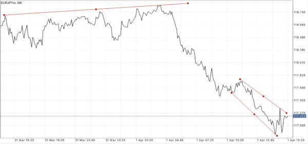 ผู้เริ่มต้น ควรเลือกหุ้นที่มีสเปรดน้อยๆ เช่น EURUSD USDJPY GBPUSD