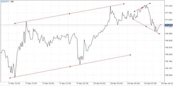 สมัครบัญชี Standard หรือ Standard Cent บัญชี Standard Cent เทรด Forex เท่านั้น
