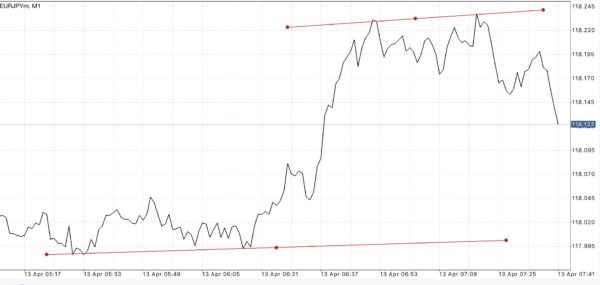 EURJPY หรือ เงินสกุลยูโร(ยุโรป) แลกเปลี่ยน เงินสกุลเยน(ญี่ปุ่น) 