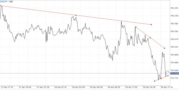 EURJPY หรือ เงินสกุลยูโร(ยุโรป) แลกเปลี่ยน เงินสกุลเยน(ญี่ปุ่น)