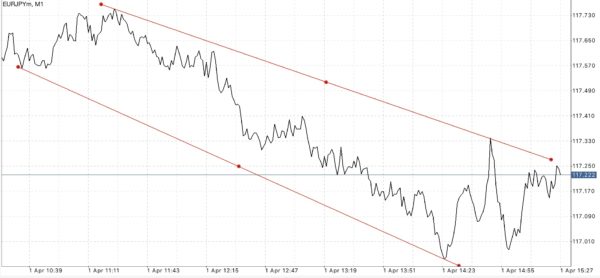 Trendline เป็นตัวบ่งชี้ที่สำคัญ ใช้สำหรับบอก ทิศทาง 