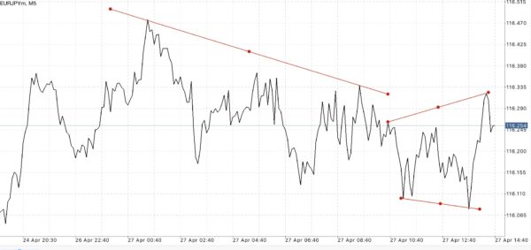 Trendline เป็นตัวบ่งชี้ที่สำคัญ ใช้สำหรับบอก ทิศทาง