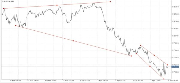 นักลงทุน หรือ นักเก็งกำไร สามารถเข้าสู่ตลาด Forex ได้ตลอดเวลา 24 ชั่วโมง 5 วันตลอดสัปดาห์