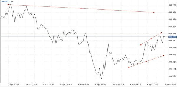 นักลงทุน หรือ นักเก็งกำไร สามารถเข้าสู่ตลาด Forex ได้ตลอดเวลา 24 ชั่วโมง 5 วันตลอดสัปดาห์