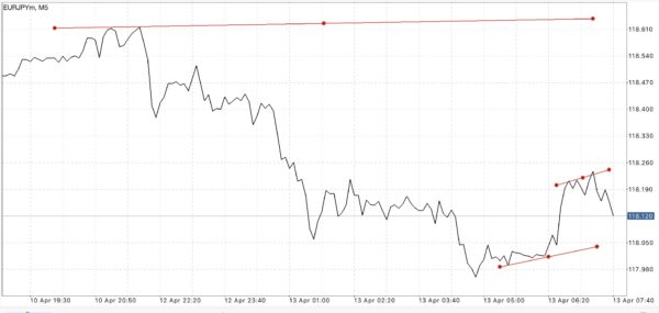 นักลงทุน หรือ นักเก็งกำไร สามารถเข้าสู่ตลาด Forex ได้ตลอดเวลา 24 ชั่วโมง 5 วันตลอดสัปดาห์