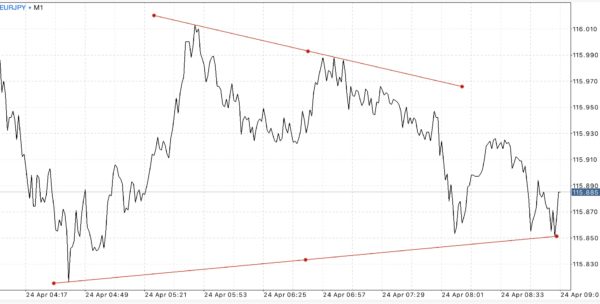 ผู้เริ่มต้น ควรเลือกหุ้นที่มีสเปรดน้อยๆ เช่น EURUSD USDJPY GBPUSD