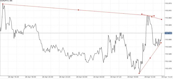Trendline เป็นตัวบ่งชี้ที่สำคัญ ใช้สำหรับบอก ทิศทาง