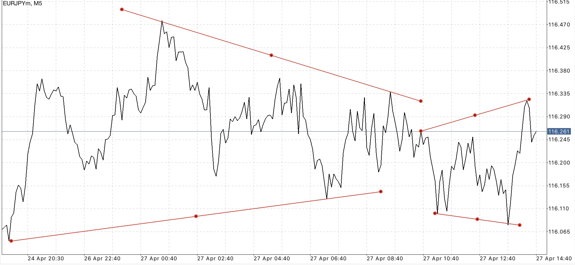 นักลงทุน หรือ นักเก็งกำไร สามารถเข้าสู่ตลาด Forex ได้ตลอดเวลา 24 ชั่วโมง 5 วันตลอดสัปดาห์ 