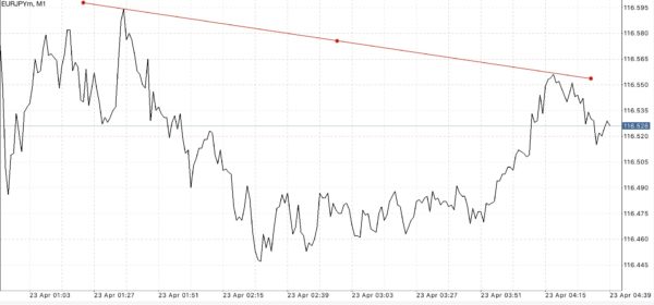 Trendline เป็นตัวบ่งชี้ที่สำคัญ ใช้สำหรับบอก ทิศทาง