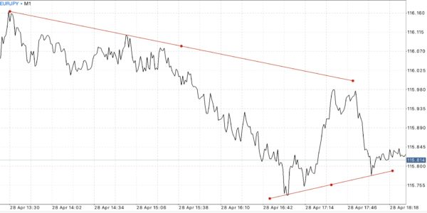 Trendline เป็นตัวบ่งชี้ที่สำคัญ ใช้สำหรับบอก ทิศทาง