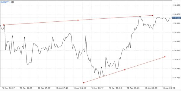 Trendline เป็นตัวบ่งชี้ที่สำคัญ ใช้สำหรับบอก ทิศทาง