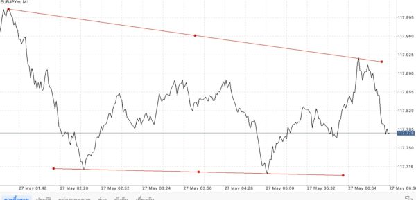 ใช้ Trendline ในการลดความเสี่ยงที่อาจเกิดขึ้น