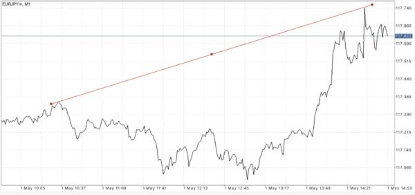 นักลงทุน หรือ นักเก็งกำไร สามารถเข้าสู่ตลาด Forex ได้ตลอดเวลา 24 ชั่วโมง 5 วันตลอดสัปดาห์