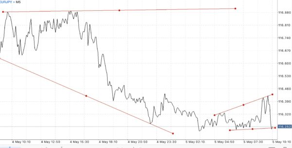 นักลงทุน หรือ นักเก็งกำไร สามารถเข้าสู่ตลาด Forex ได้ตลอดเวลา 24 ชั่วโมง 5 วันตลอดสัปดาห์