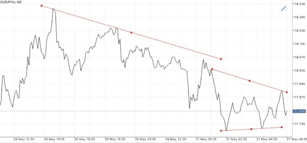 EURJPY หรือ เงินสกุลยูโร(ยุโรป) แลกเปลี่ยน เงินสกุลเยน(ญี่ปุ่น) 