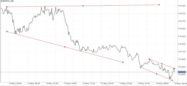 นักลงทุน หรือ นักเก็งกำไรที่มีทุนน้อย บัญชี Standard และ Standard Cent เริ่มต้นเพียง $1.00