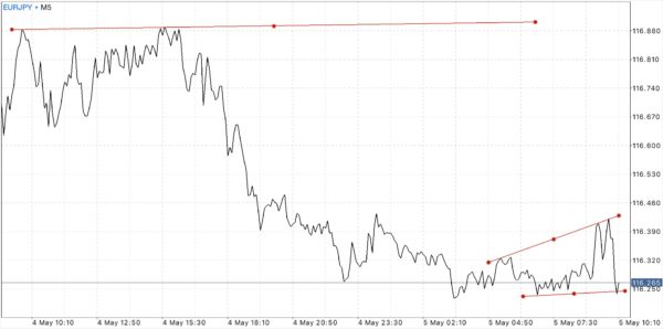 Trendline เป็นตัวบ่งชี้ที่สำคัญ ใช้สำหรับบอก ทิศทาง
