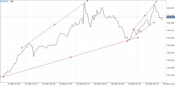ติดตามปฎิทินเศรษฐกิจกับ Exness ฟรี ตลอด 24 ช.ม.