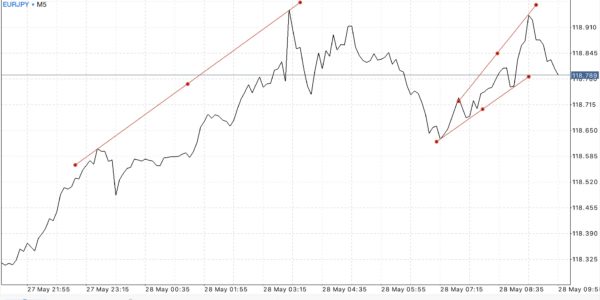 สมัครบัญชี Raw Spread ดีที่สุด เทรดได้ทุกอย่างง่ายกว่าเพราะสเปรดน้อยมาก