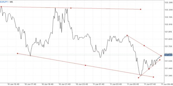 ใช้ Trendline ในการลดความเสี่ยงที่อาจเกิดขึ้น