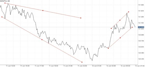 Trendline เป็นตัวบ่งชี้ที่สำคัญ ใช้สำหรับบอก ทิศทาง 