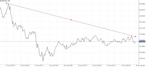 Trendline เป็นตัวบ่งชี้ที่สำคัญ ใช้สำหรับบอก ทิศทาง 