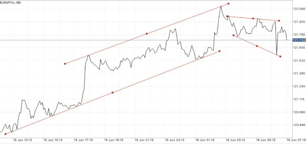 ผู้เริ่มต้น ควรเลือกหุ้นที่มีสเปรดน้อยๆ เช่น EURUSD USDJPY GBPUSD