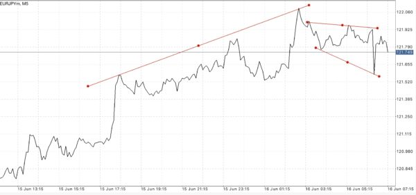 นักลงทุน หรือ นักเก็งกำไร สามารถเข้าสู่ตลาด Forex ได้ตลอดเวลา 24 ชั่วโมง 5 วันตลอดสัปดาห์