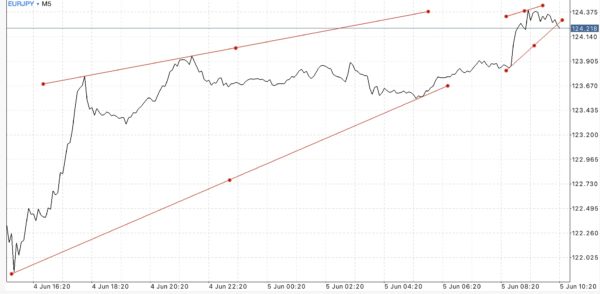 นักลงทุน หรือ นักเก็งกำไร สามารถเข้าสู่ตลาด Forex ได้ตลอดเวลา 24 ชั่วโมง 5 วันตลอดสัปดาห์