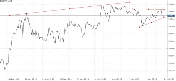 Trendline เป็นตัวบ่งชี้ที่สำคัญ ใช้สำหรับบอก ทิศทาง