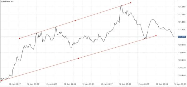 สมัครบัญชี Standard หรือ Standard Cent บัญชี Standard Cent เทรด Forex เท่านั้น