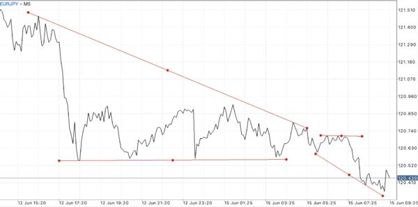 ผู้เริ่มต้น ควรเลือกหุ้นที่มีสเปรดน้อยๆ เช่น EURUSD USDJPY GBPUSD